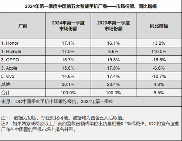 2024年第一季度中国手机出货量排名出炉：荣耀拿下第一 第1张