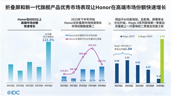 2024年第一季度中国手机出货量排名出炉：荣耀拿下第一 第2张