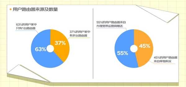 65%用户认为家里的网速没跑满 京东携Wi-Fi 7路由品牌提升用户网络体验 第3张