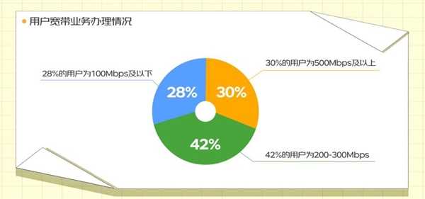 65%用户认为家里的网速没跑满 京东携Wi-Fi 7路由品牌提升用户网络体验 第2张