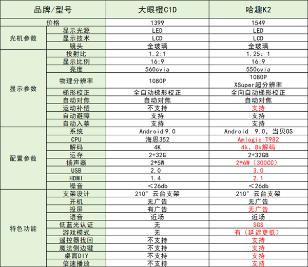 大眼橙C1D新品投影仪配置如何 千元值得入手吗 第2张