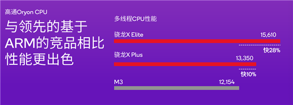 高通祭出新王炸！骁龙X Plus掀起PC性能革命 第3张