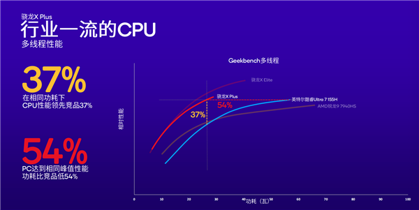 高通祭出新王炸！骁龙X Plus掀起PC性能革命 第4张