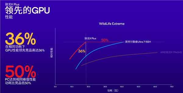 高通祭出新王炸！骁龙X Plus掀起PC性能革命 第5张