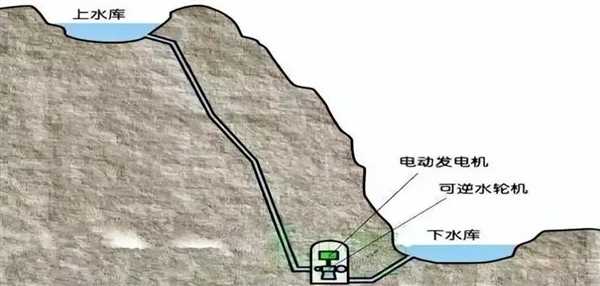 高山水电站 抽水用电100度 发电80度：为何国家还大力支持 第2张