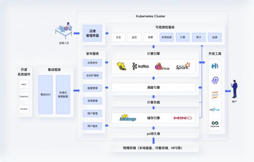 我们开源啦！一键部署免费使用！Kubernetes上直接运行大数据平台！ 第2张