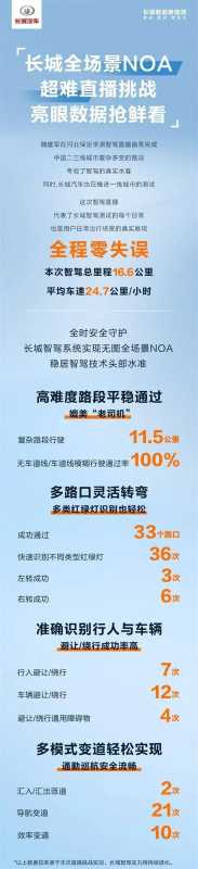 卷起来了！长城老总直播亲测智驾全场景NOA 全程零失误