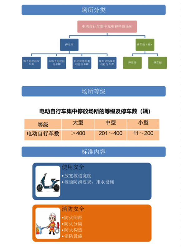 10月1日起实施！上海发布电动自行车集中充电停放场所标准 第4张