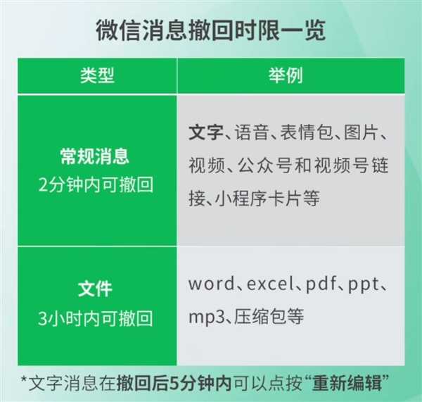 微信官方回应消息撤回时限：常规消息2分钟、文件3小时 第4张