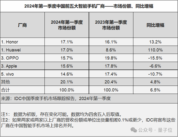 激进式押注AI手机的厂商一大堆 为什么登顶的是这家 第2张