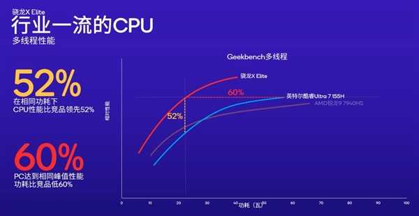 骁龙双雄X Elite、X Plus问世！高通再度向X86发起挑战 第10张