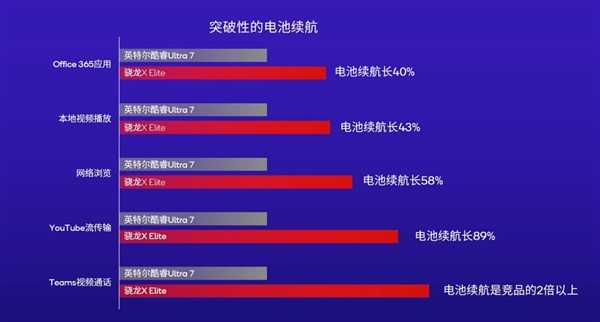 骁龙双雄X Elite、X Plus问世！高通再度向X86发起挑战 第9张