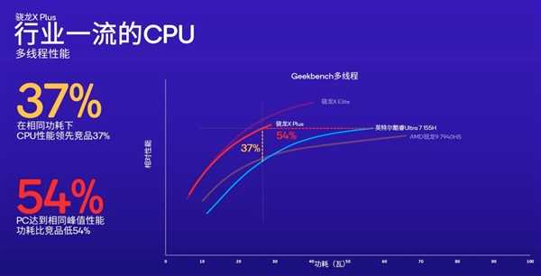 骁龙双雄X Elite、X Plus问世！高通再度向X86发起挑战 第3张