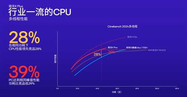 骁龙双雄X Elite、X Plus问世！高通再度向X86发起挑战 第2张