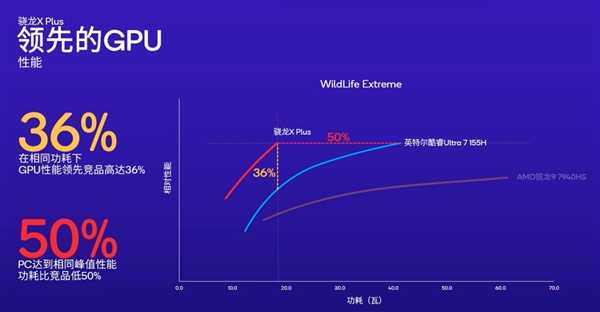 骁龙双雄X Elite、X Plus问世！高通再度向X86发起挑战 第4张