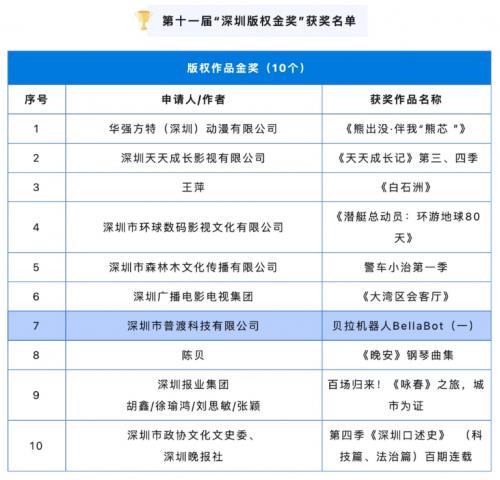 以创新之名 缔造知识产权之光 | 普渡机器人荣获深圳版权金奖