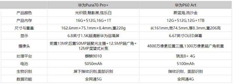 华为Pura70Pro+和华为P60Art哪个好 华为Pura70Pro+和华为P60Art对比介绍 第3张