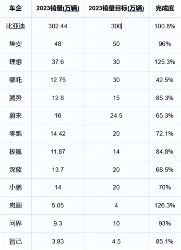 据说欧美集体放弃电动车：信它 不如信我是秦始皇 第13张