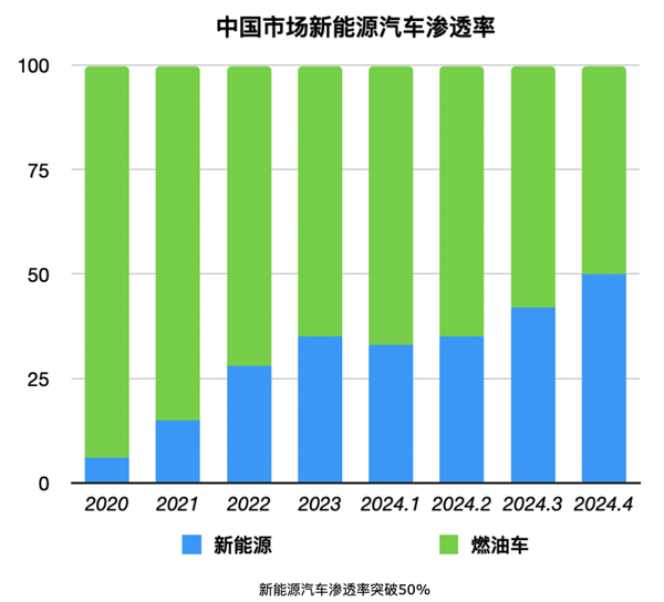 据说欧美集体放弃电动车：信它 不如信我是秦始皇 第18张