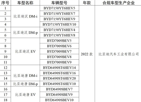 比亚迪千里眼有望回归：汉唐18款车型通过数据安全检测