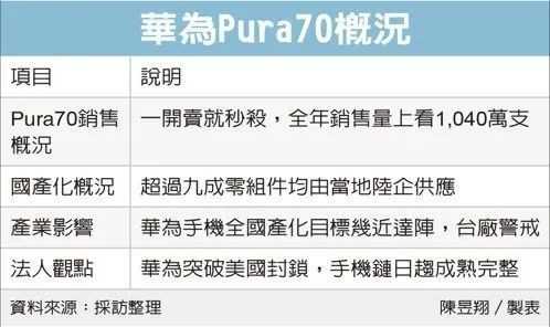 华为Pura 70零件已实现90%本土制造！100%存在挑战 第2张