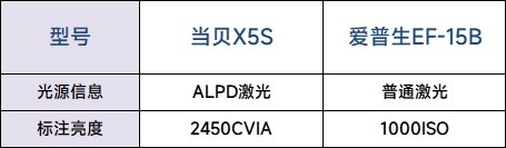 爱普生EF-15和当贝X5S哪个更好 当贝X5S画质更好体验更佳 第4张