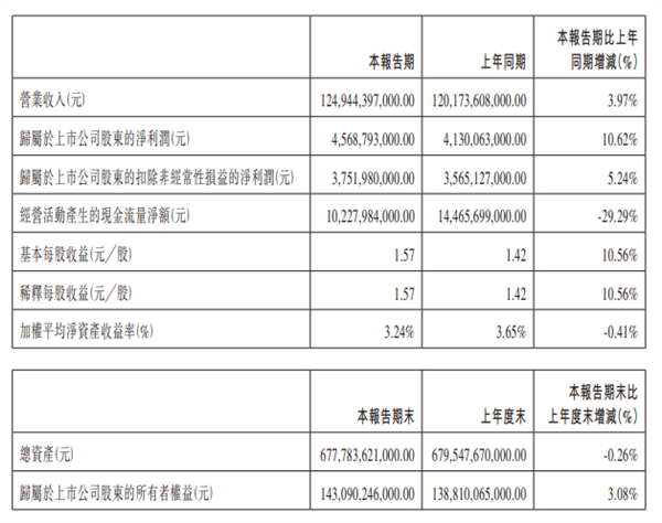 中国新能源销冠！比亚迪一季度营收1249亿元 净利润超45亿 第1张