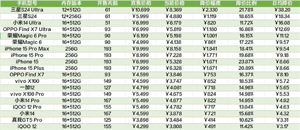 发布两个月降价2000+ 现在旗舰机跳水真的有点猛 第7张