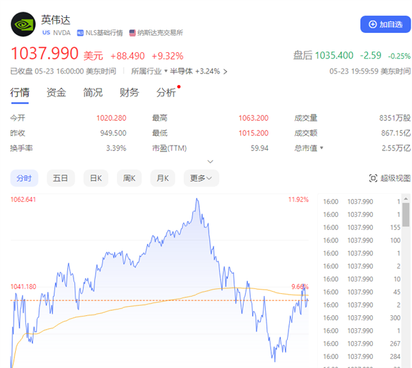 NVIDIA彻底爆了！市值一夜飚升1.6万亿元：已超越德国上市公司总和 第1张