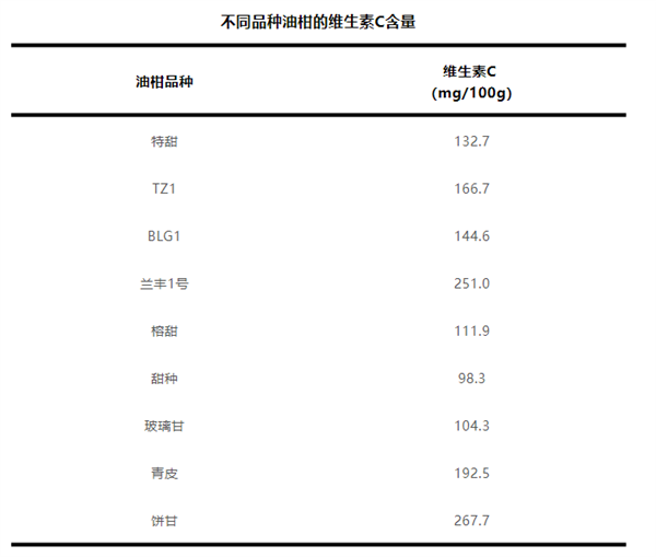 这种水果维生素C含量是橙子8倍！被誉为“窜稀神器” 第4张