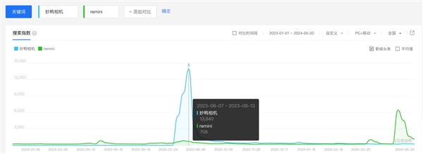 AI滤镜破圈不断 美图秀秀们坐不住了 第2张