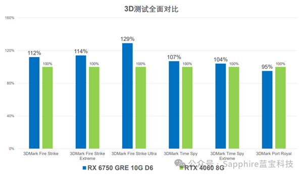 2149元 蓝宝石RX 6750 GRE 10G星空版上市：3Dmark领先RTX 4060 8G 第4张