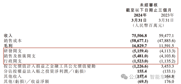 造车果然带飞小米：净利润大涨100% 现金流暴涨661% 第2张