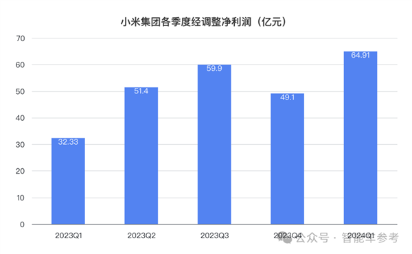 造车果然带飞小米：净利润大涨100% 现金流暴涨661% 第10张