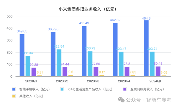 造车果然带飞小米：净利润大涨100% 现金流暴涨661% 第8张