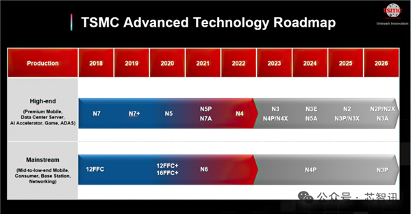 台积电3nm产能今年将增加3倍！南京厂获“无限期豁免”！ 第2张