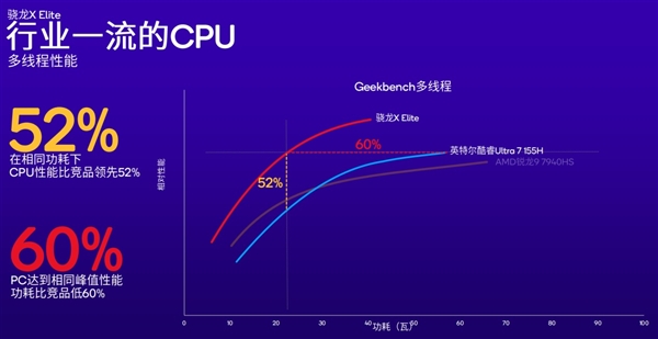 微软+高通联手打苹果！曾经的Wintel联盟跌下神坛 第6张