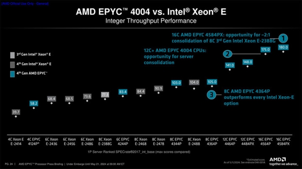 AMD正式发布霄龙4004处理器：可直接在AM5主板上使用 第3张