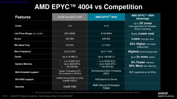 AMD正式发布霄龙4004处理器：可直接在AM5主板上使用 第2张