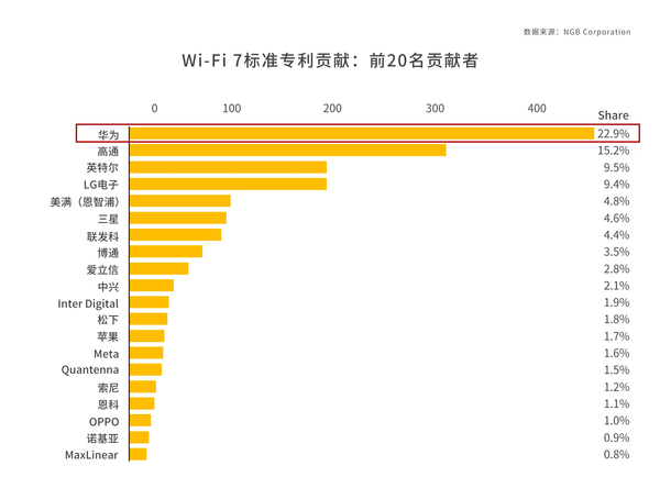 全球累计发货量突破1亿台：华为路由器为何获得如此青睐 第3张