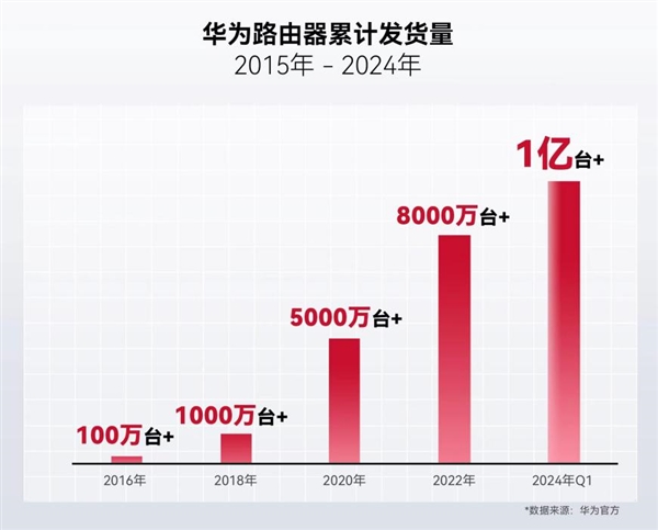 全球累计发货量突破1亿台：华为路由器为何获得如此青睐 第2张