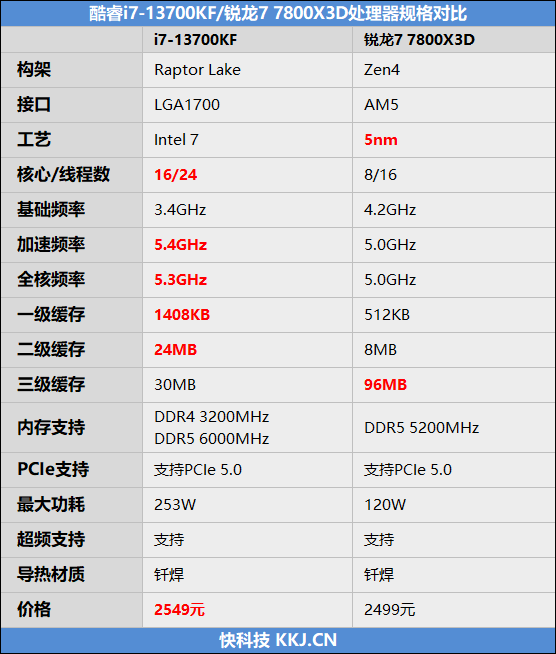 Intel平台磁盘随机性能遥遥领先！i7-13700KF VS. 锐龙7 7800X3D对比评测 第2张