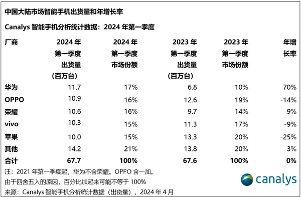 销量暴增70%！华为手机时隔13个季度重回中国第一：苹果大跌25%滑落至第五 第2张