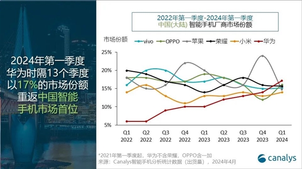 销量暴增70%！华为手机时隔13个季度重回中国第一：苹果大跌25%滑落至第五 第1张