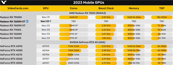 AMD还有新显卡RX 7650M XT：首次外置专用 第3张