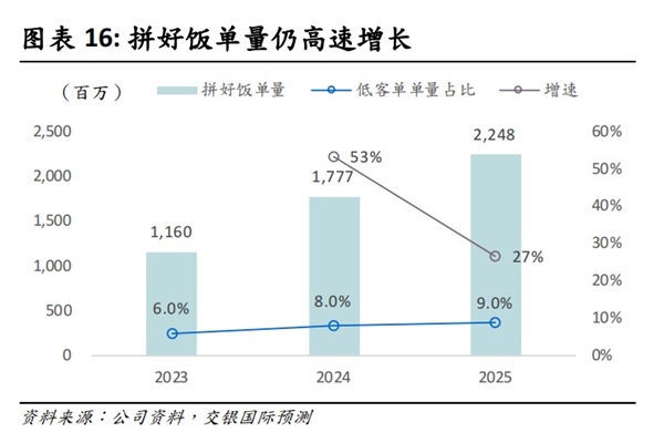 美团再造拼好饭 打不完的价格战 第4张