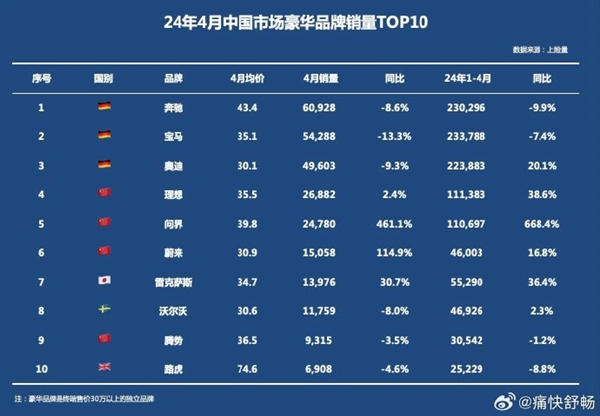 小米汽车冲刺12万交付量 问界车均价逼近40万引热议：雷军要中产 买华为都是白领