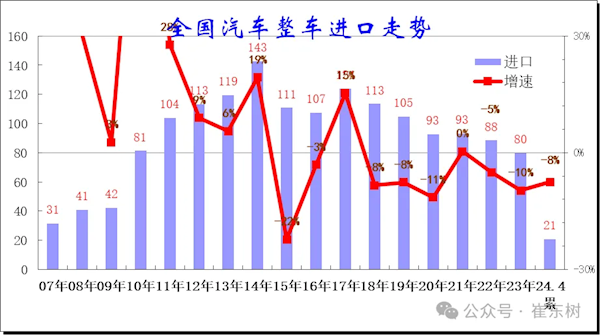 乘联会崔东树：国产车强势崛起 进口车越来越不受欢迎了 第1张