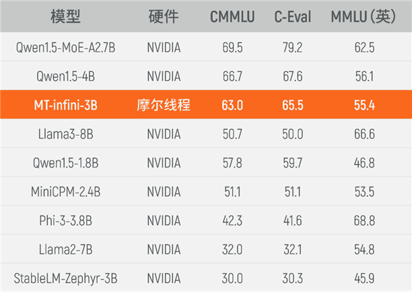 摩尔线程国产GPU重大里程碑！千卡集群完成30亿参数大模型实训 第1张