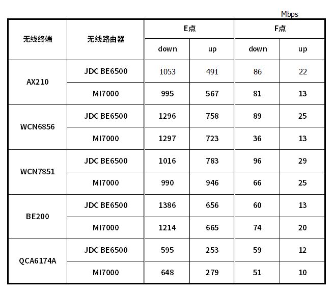 全2.5G的WiFi7路由器 京东云无线宝BE6500路由器拆机评测 第85张